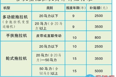 私家车报废补贴多少钱，2023年私家车报废补贴标准