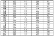 今天汽油价格92多少钱，一升92号汽油等于多少钱一斤